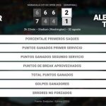 Rafael Jodar 2 - 1 Alejandro Tabilo: resumen y estadísticas del partido de Mubadala Citi DC Open (ATP)