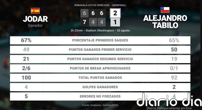 Rafael Jodar 2 - 1 Alejandro Tabilo: resumen y estadísticas del partido de Mubadala Citi DC Open (ATP)