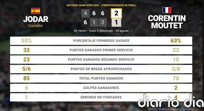 Rafael Jodar 2 - 1 Corentin Moutet: resumen y estadísticas del partido de National Bank Open (ATP)