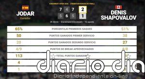 Rafael Jodar 2 - 1 Denis Shapovalov: resumen y estadísticas del partido de Cincinnati Open (ATP)