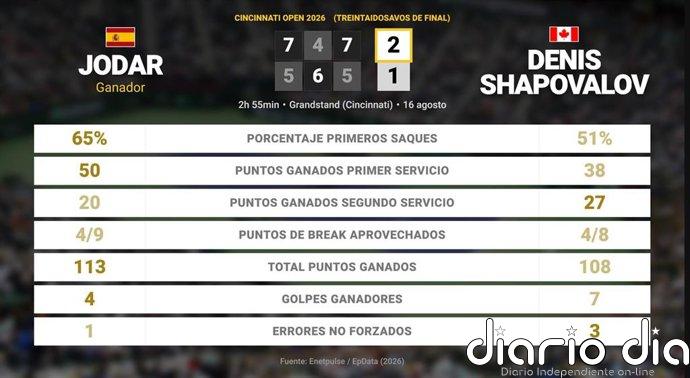 Rafael Jodar 2 - 1 Denis Shapovalov: resumen y estadísticas del partido de Cincinnati Open (ATP)
