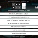 Rafael Jodar 2 - 1 Lorenzo Musetti: resumen y estadísticas del partido de Mubadala Citi DC Open (ATP)