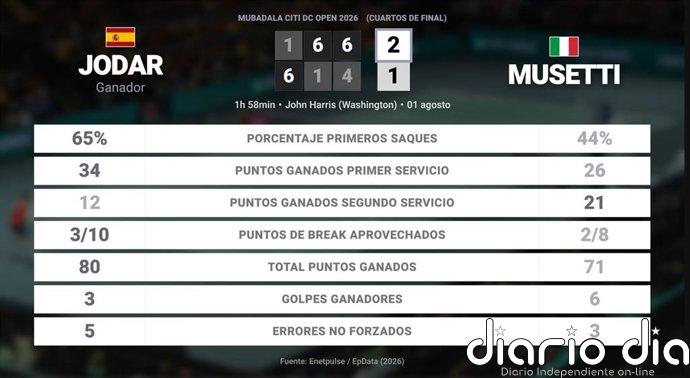 Rafael Jodar 2 - 1 Lorenzo Musetti: resumen y estadísticas del partido de Mubadala Citi DC Open (ATP)