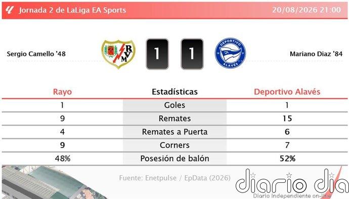 Rayo 1 - 1 Deportivo Alavés | Resumen, goles y resultado del partido de hoy