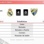 Real Madrid 4 - 0 Málaga | Resumen, goles y resultado del partido de hoy