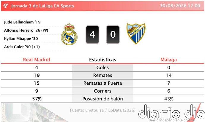 Real Madrid 4 - 0 Málaga | Resumen, goles y resultado del partido de hoy