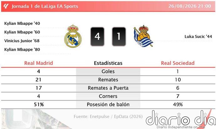 Real Madrid 4 - 1 Real Sociedad | Resumen, goles y resultado del partido de hoy