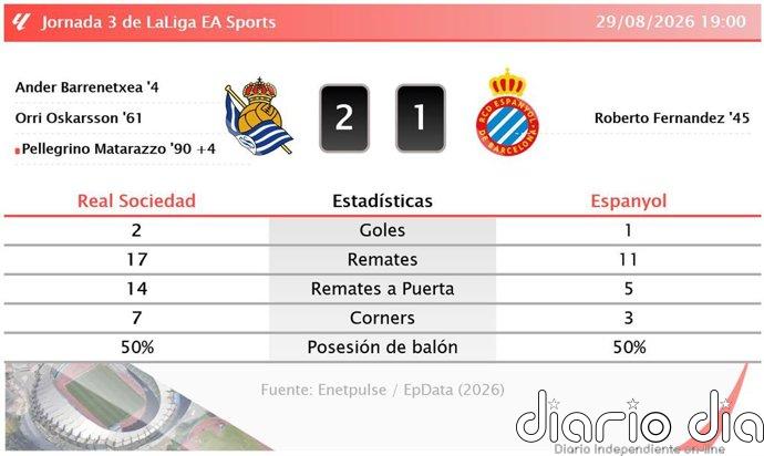 Real Sociedad 2 - 1 Espanyol | Resumen, goles y resultado del partido de hoy