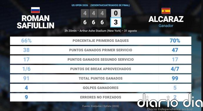 Roman Safiullin 0 - 3 Carlos Alcaraz: resumen y estadísticas del partido de US Open ATP (Grand Slam)