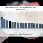 Salario mínimo en Europa 2026: así queda España tras la última actualización y cuánto se cobra tras impuestos
