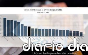Salario mínimo en Europa 2026: así queda España tras la última actualización y cuánto se cobra tras impuestos