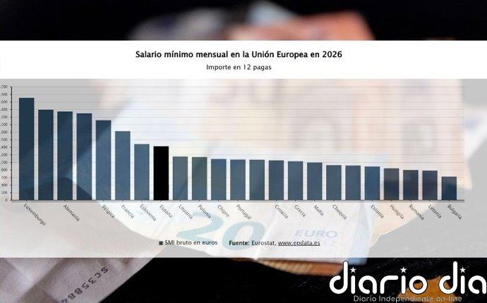 Salario mínimo en Europa 2026: así queda España tras la última actualización y cuánto se cobra tras impuestos