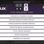 Sara Bejlek 0 - 2 Coco Gauff: resumen y estadísticas del partido de Cincinnati Open (WTA)