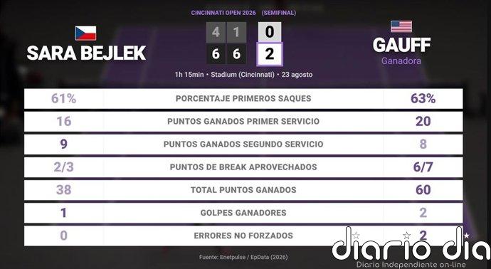 Sara Bejlek 0 - 2 Coco Gauff: resumen y estadísticas del partido de Cincinnati Open (WTA)