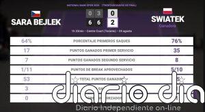 Sara Bejlek 0 - 2 Iga Swiatek: resumen y estadísticas del partido de National Bank Open (WTA)
