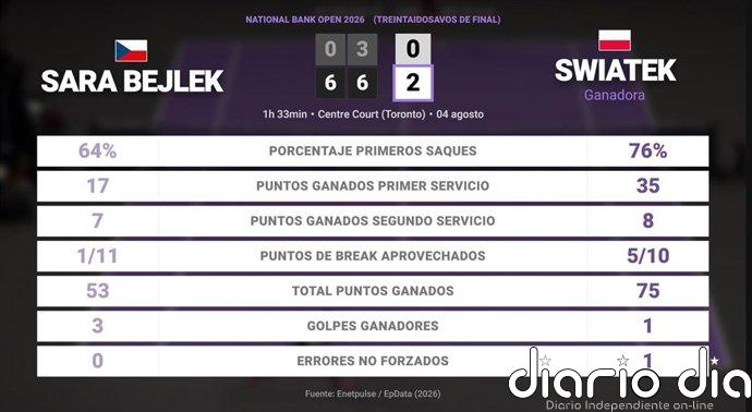 Sara Bejlek 0 - 2 Iga Swiatek: resumen y estadísticas del partido de National Bank Open (WTA)