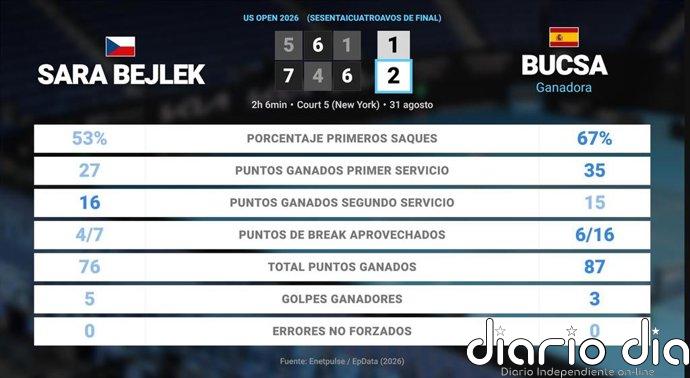 Sara Bejlek 1 - 2 Cristina Bucsa: resumen y estadísticas del partido de US Open WTA (Grand Slam)