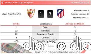 Sevilla 1 - 3 Atlético de Madrid | Resumen, goles y resultado del partido de hoy