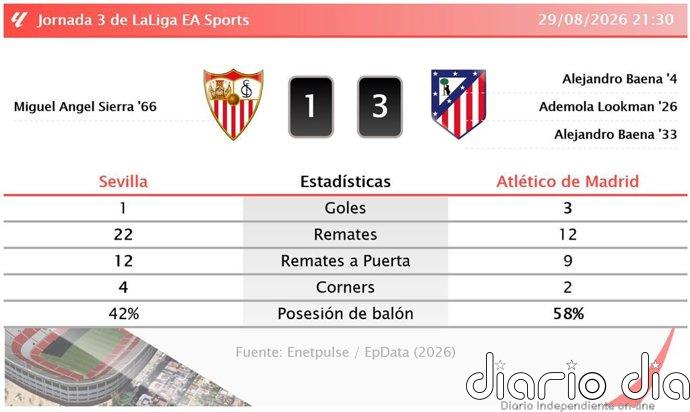 Sevilla 1 - 3 Atlético de Madrid | Resumen, goles y resultado del partido de hoy