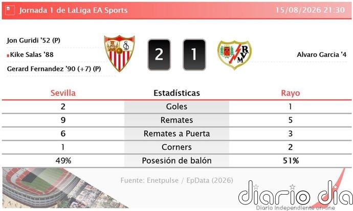 Sevilla 2 - 1 Rayo | Resumen, goles y resultado del partido de hoy