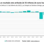 Siemens Gamesa vuelve a beneficios trimestrales por primera vez desde 2022 y enfila 'break-even' en 2026