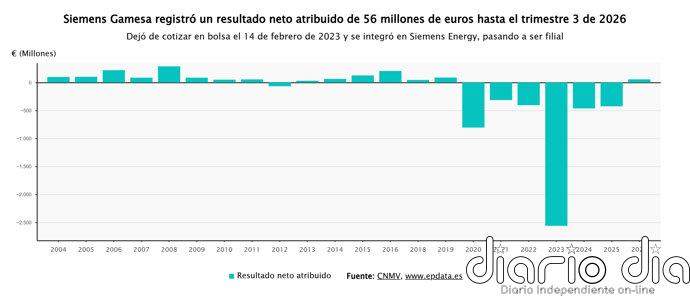 Siemens Gamesa vuelve a beneficios trimestrales por primera vez desde 2022 y enfila 'break-even' en 2026