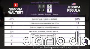 Simona Waltert 0 - 2 Jessica Pegula: resumen y estadísticas del partido de Cincinnati Open (WTA)
