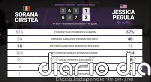 Sorana Cirstea 1 - 2 Jessica Pegula: resumen y estadísticas del partido de Cincinnati Open (WTA)