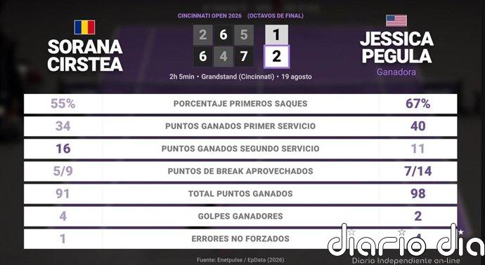 Sorana Cirstea 1 - 2 Jessica Pegula: resumen y estadísticas del partido de Cincinnati Open (WTA)
