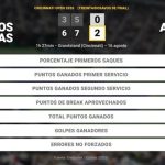 Stefanos Tsitsipas 0 - 2 Felix Auger-Aliassime: resumen y estadísticas del partido de Cincinnati Open (ATP)