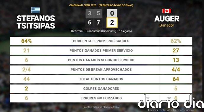 Stefanos Tsitsipas 0 - 2 Felix Auger-Aliassime: resumen y estadísticas del partido de Cincinnati Open (ATP)