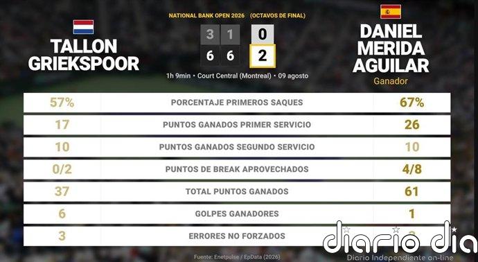 Tallon Griekspoor 0 - 2 Daniel Merida Aguilar: resumen y estadísticas del partido de National Bank Open (ATP)