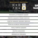 Taylor Fritz 1 - 2 Brandon Nakashima: resumen y estadísticas del partido de Cincinnati Open (ATP)