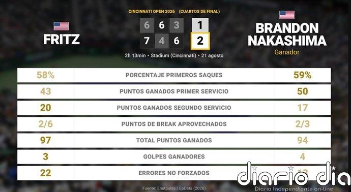 Taylor Fritz 1 - 2 Brandon Nakashima: resumen y estadísticas del partido de Cincinnati Open (ATP)