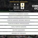 Taylor Fritz 2 - 0 Christopher O'Connell: resumen y estadísticas del partido de Cincinnati Open (ATP)