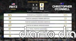 Taylor Fritz 2 - 0 Christopher O'Connell: resumen y estadísticas del partido de Cincinnati Open (ATP)