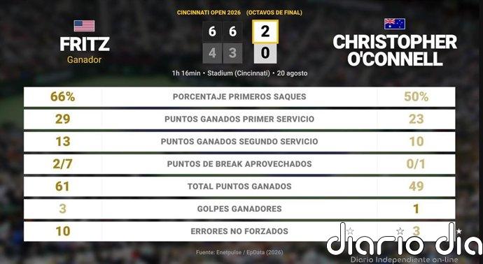 Taylor Fritz 2 - 0 Christopher O'Connell: resumen y estadísticas del partido de Cincinnati Open (ATP)