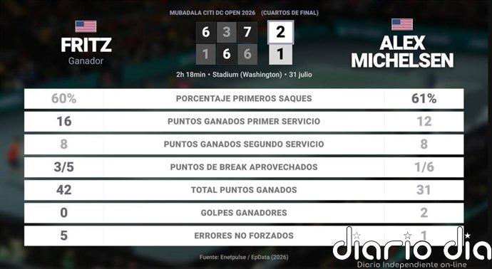 Taylor Fritz 2 - 1 Alex Michelsen: resumen y estadísticas del partido de Mubadala Citi DC Open (ATP)