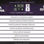 Tereza Valentova 1 - 2 Elina Svitolina: resumen y estadísticas del partido de Cincinnati Open (WTA)