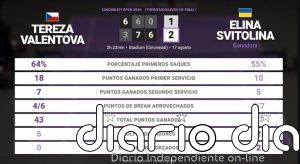 Tereza Valentova 1 - 2 Elina Svitolina: resumen y estadísticas del partido de Cincinnati Open (WTA)
