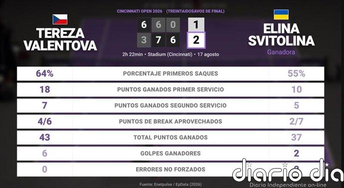 Tereza Valentova 1 - 2 Elina Svitolina: resumen y estadísticas del partido de Cincinnati Open (WTA)
