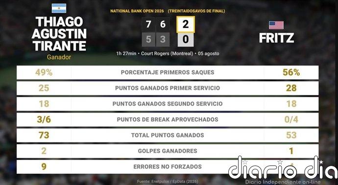 Thiago Agustin Tirante 2 - 0 Taylor Fritz: resumen y estadísticas del partido de National Bank Open (ATP)