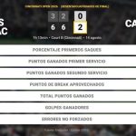 Tomas Machac 0 - 2 Pablo Carreno Busta: resumen y estadísticas del partido de Cincinnati Open (ATP)
