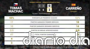 Tomas Machac 0 - 2 Pablo Carreno Busta: resumen y estadísticas del partido de Cincinnati Open (ATP)