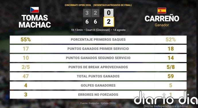 Tomas Machac 0 - 2 Pablo Carreno Busta: resumen y estadísticas del partido de Cincinnati Open (ATP)