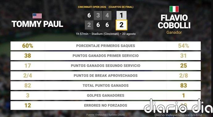Tommy Paul 1 - 2 Flavio Cobolli: resumen y estadísticas del partido de Cincinnati Open (ATP)