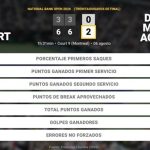 Ugo Humbert 0 - 2 Daniel Merida Aguilar: resumen y estadísticas del partido de National Bank Open (ATP)