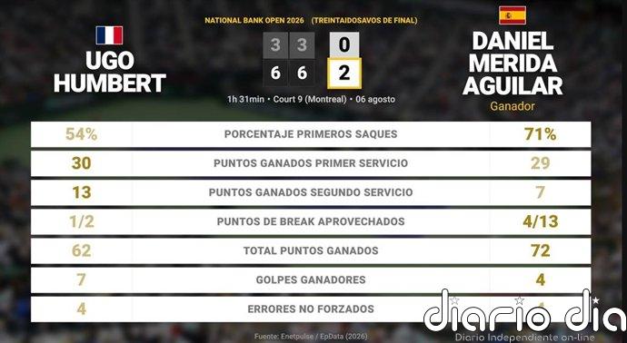 Ugo Humbert 0 - 2 Daniel Merida Aguilar: resumen y estadísticas del partido de National Bank Open (ATP)