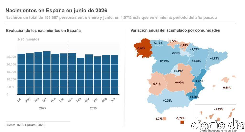 Un total de 156.887 bebés nacieron en España hasta junio, 1.656 más que en el mismo periodo de 2025, según el INE