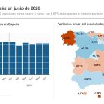 Un total de 156.887 bebés nacieron en España hasta junio, 1.656 más que en el mismo periodo de 2025, según el INE